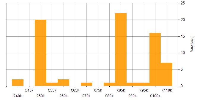 Salary histogram for Solaris in the UK