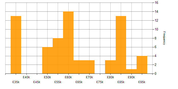 Salary histogram for Solutions Consultant in the UK