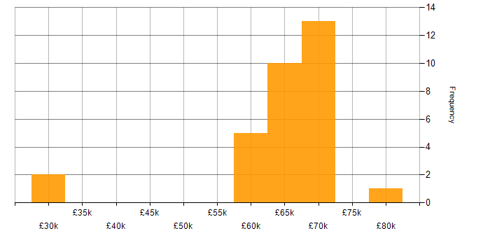 Salary histogram for Solutions Sales Executive in the UK