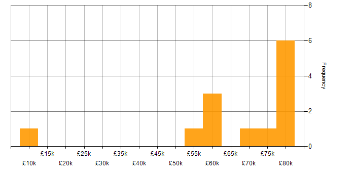 Salary histogram for SonarCloud in the UK