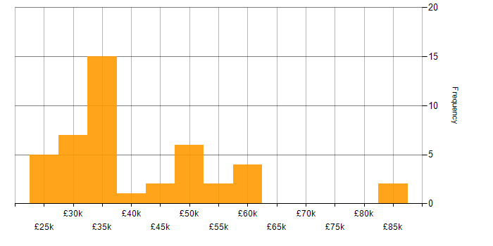 Salary histogram for SonicWALL in the UK