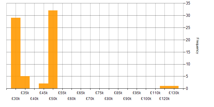 Salary histogram for Sourcetree in the UK