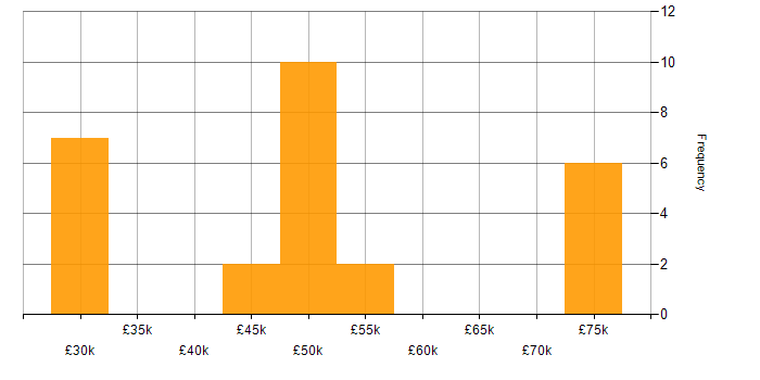 Salary histogram for Spanning Tree in the UK