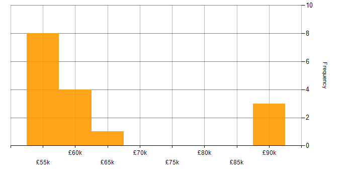 Salary histogram for Spark SQL in the UK