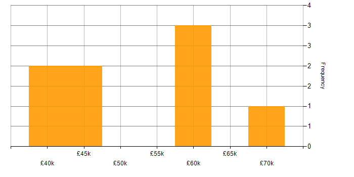 Salary histogram for Spend Analysis in the UK