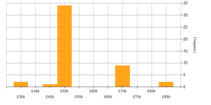 Salary histogram for SPFx in the UK