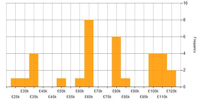 Salary histogram for Sports Betting in the UK