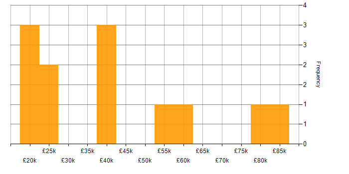 Salary histogram for Spotify in the UK