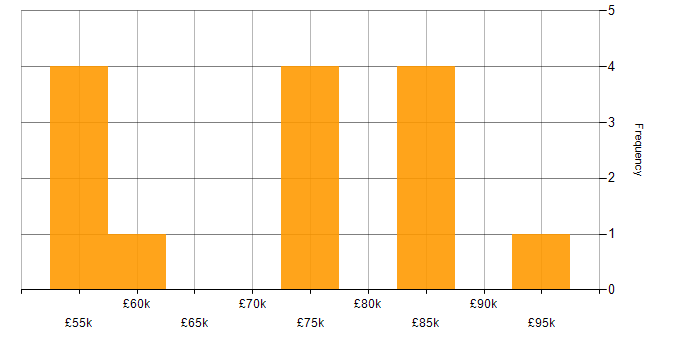 Salary histogram for Spring MVC in the UK