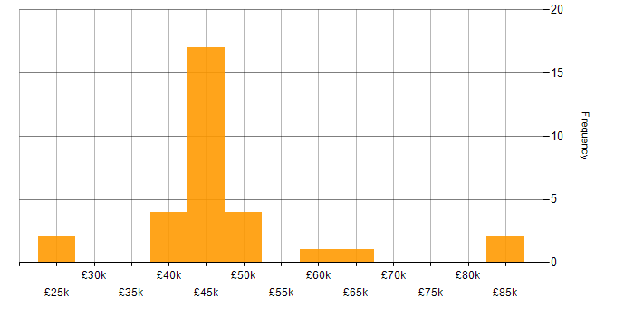 Salary histogram for Sprint Backlog in the UK