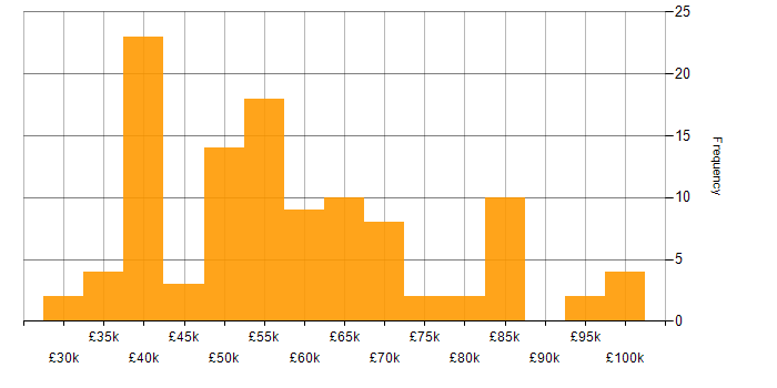 Salary histogram for Sprint Retrospective in the UK