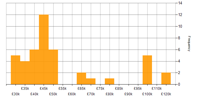 Salary histogram for SPSS in the UK