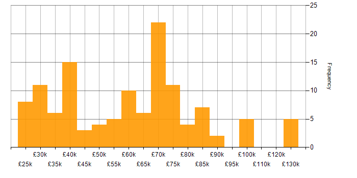 Salary histogram for SQL Analyst in the UK