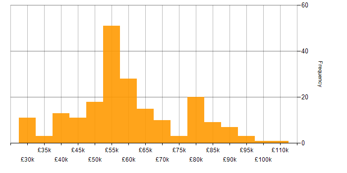 Salary histogram for SQL Server Analysis Services in the UK