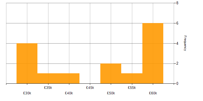 Salary histogram for SQL Support Analyst in the UK