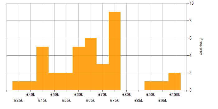 Salary histogram for SSCP in the UK