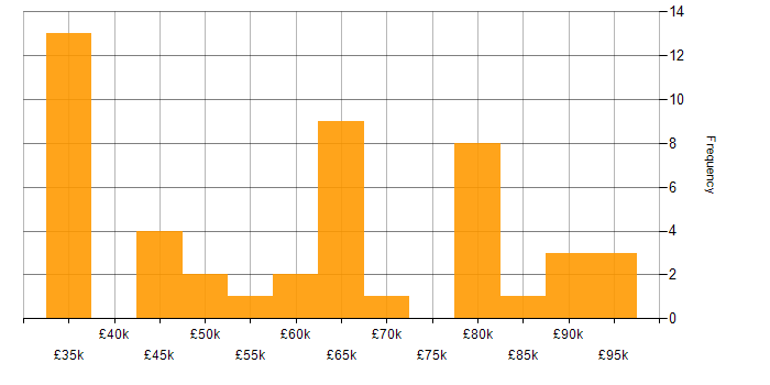 Salary histogram for Star Schema in the UK