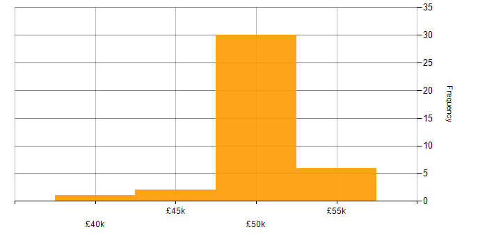 Salary histogram for Storage and Backup Engineer in the UK