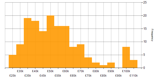 Salary histogram for Storage Management in the UK