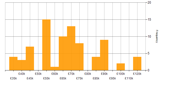 Salary histogram for SuccessFactors in the UK