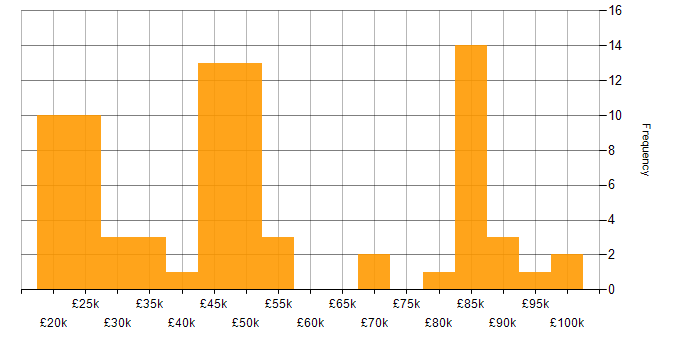 Salary histogram for Sun in the UK
