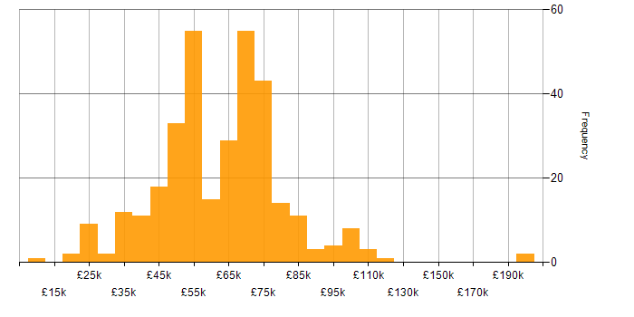 Salary histogram for Supplier Management in the UK