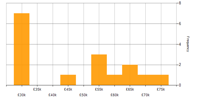 Salary histogram for Supply Chain Analyst in the UK