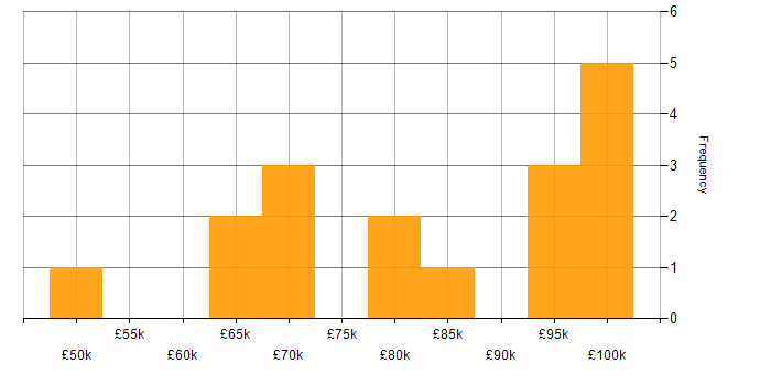 Salary histogram for Supply Chain Manager in the UK
