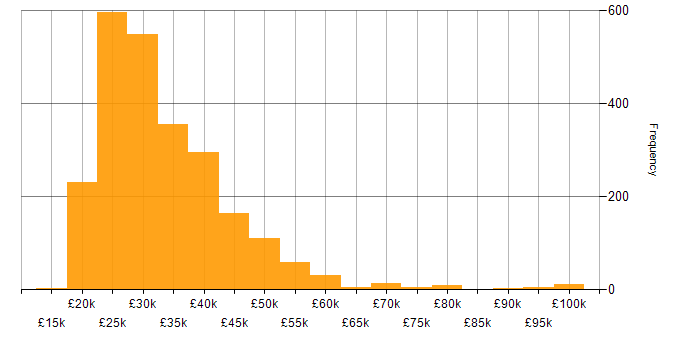Salary histogram for Support Engineer in the UK
