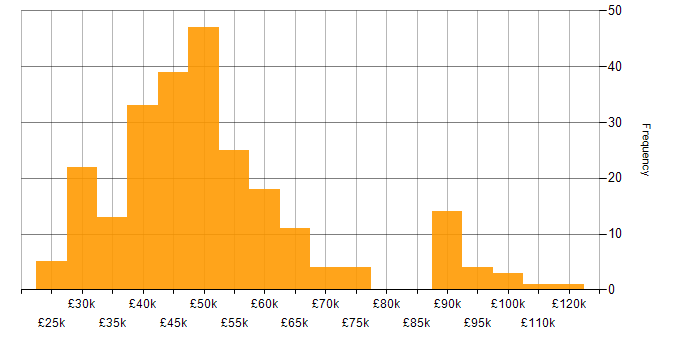 Salary histogram for Support Manager in the UK