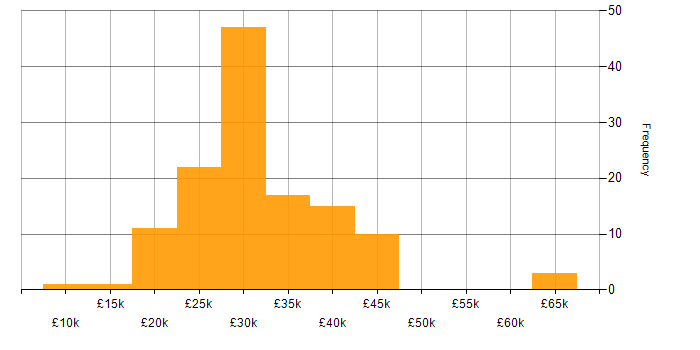 Salary histogram for Support Officer in the UK
