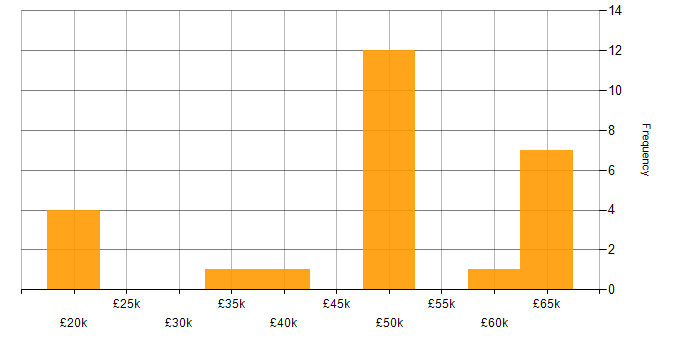 Salary histogram for SUSE in the UK
