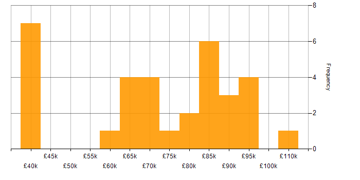 Salary histogram for SWIFT Messaging Network in the UK