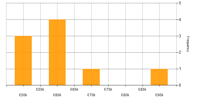 Salary histogram for Sybase ASE in the UK