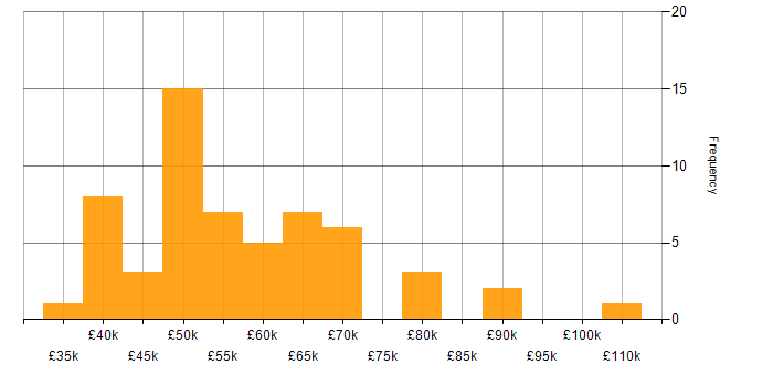 Salary histogram for SysML in the UK