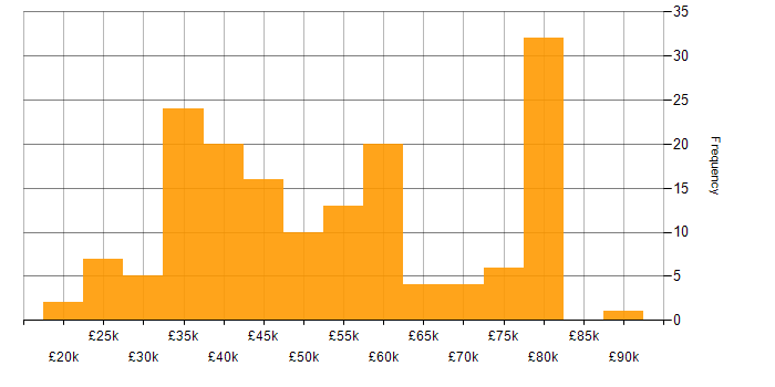 Salary histogram for System Testing in the UK