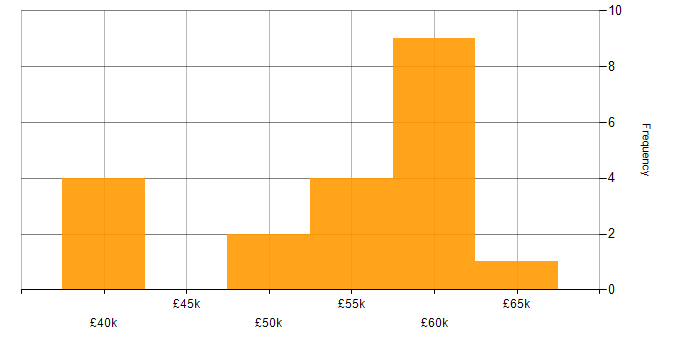 Salary histogram for Systems Integration Engineer in the UK