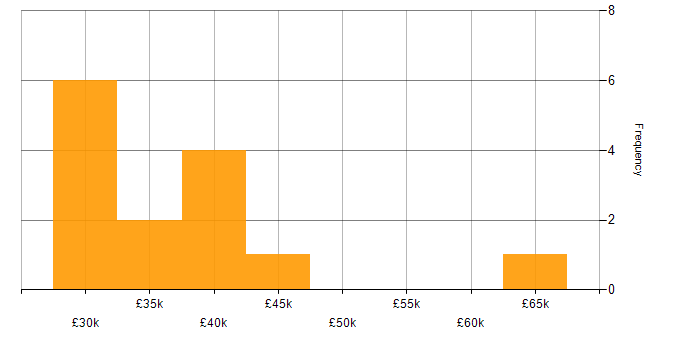 Salary histogram for Systems Test Engineer in the UK