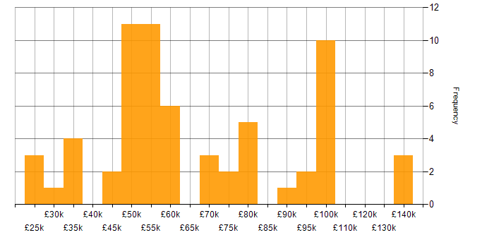 Salary histogram for Systems Thinking in the UK