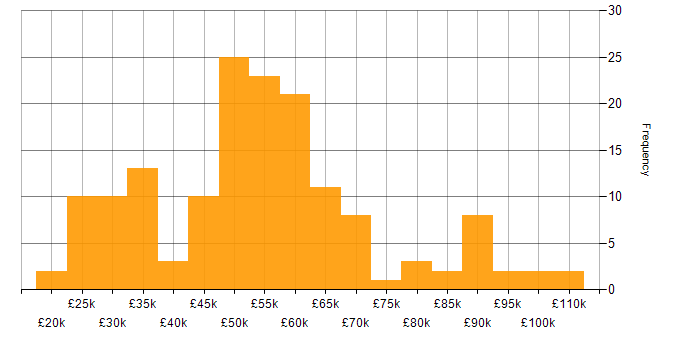 Salary histogram for Tailwind CSS in the UK