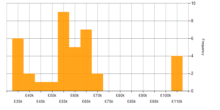 Salary histogram for Talend in the UK