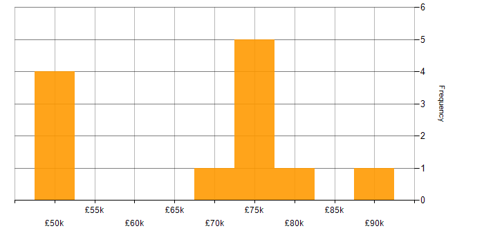 Salary histogram for tcpdump in the UK