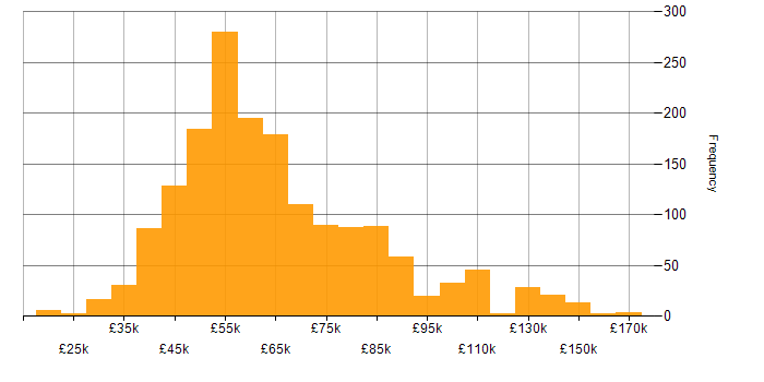 Salary histogram for TDD in the UK