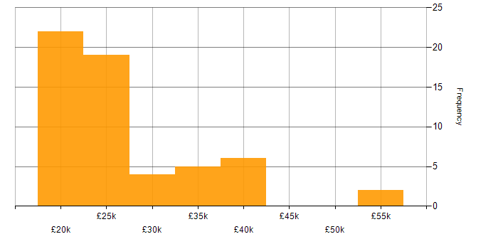 Salary histogram for Technical Administrator in the UK
