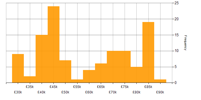 Salary histogram for Technical Analysis in the UK