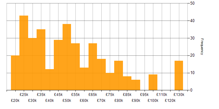 Salary histogram for Technical Analyst in the UK