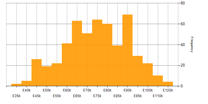 Salary histogram for Technical Architect in the UK
