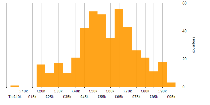 Salary histogram for Technical Consultant in the UK