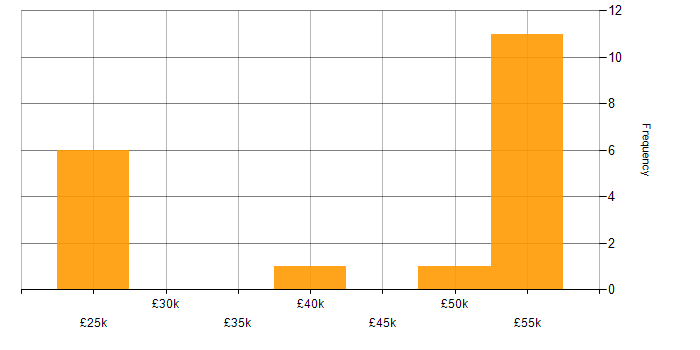 Salary histogram for Technical Instructor in the UK