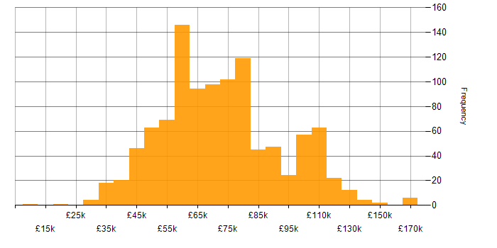 Salary histogram for Technical Leadership in the UK